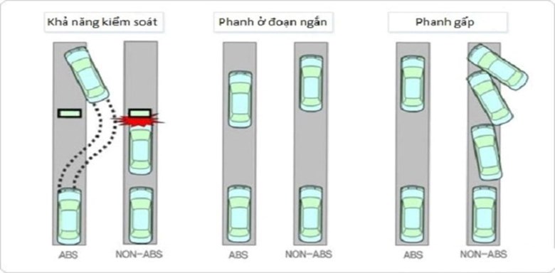 Phanh ABS có tính năng kiểm soát hãm cứng bánh xe hiệu quả