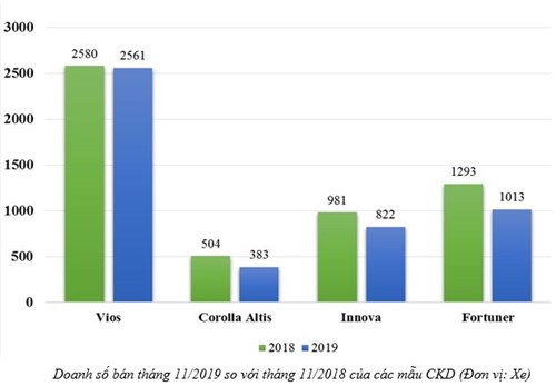 Doanh số bán hàng tháng 11/2019 so với tháng 11/2018