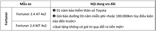 Bảng ưu đãi khi mua Toyota Fortuner