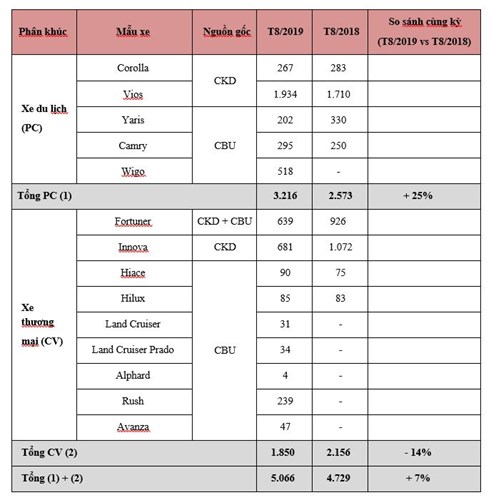 Doanh số bán hàng trong tháng 8/2019