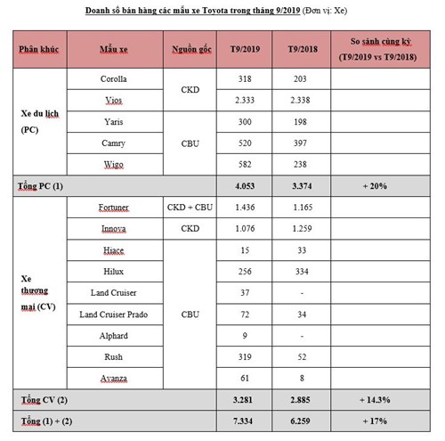 Doanh số bán hàng tháng 9/2019