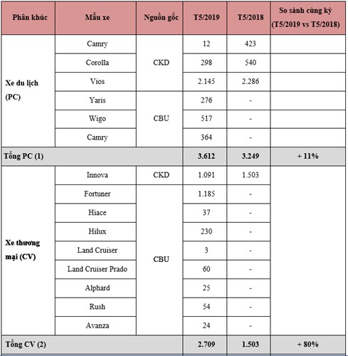 Doanh số bán hàng của xe Toyota tháng 5/2019