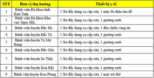 Danh sách các bệnh viện được trao tặng thiết bị