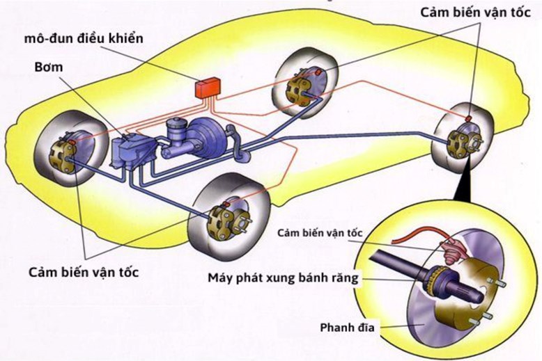 Nguyên lý hoạt động của phanh ABS