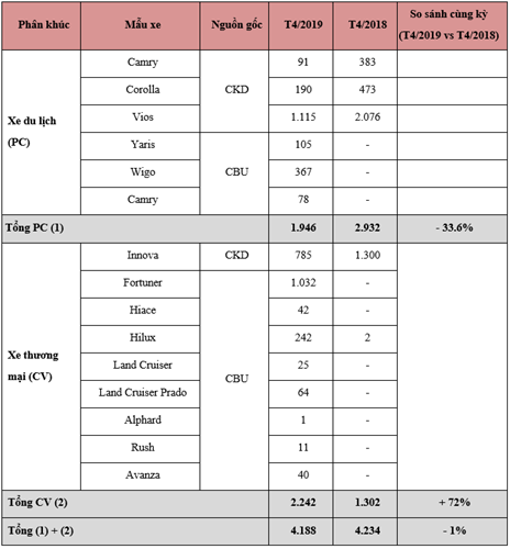 Doanh số bán hàng của Toyota tháng 4/2019