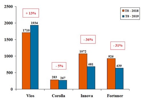 Doanh số bán tháng 8/2019 so với tháng 8/2018