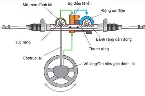 Nguyên lý làm việc của hệ thống trợ lực lái điện