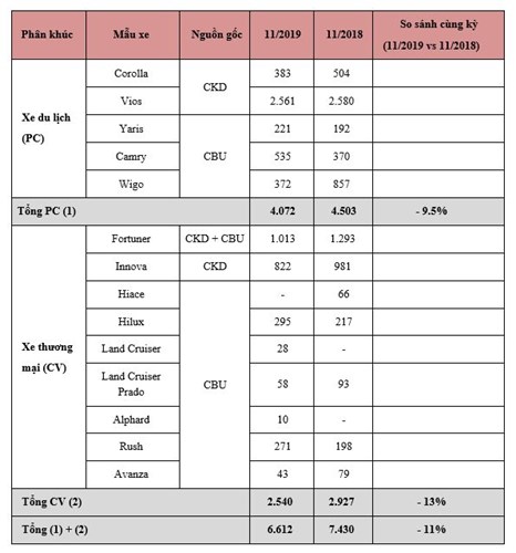 Doanh số bán hàng trong tháng 11/2019